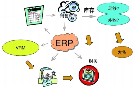 企业引入ERP米兰体育,米兰online（中国）
是必然趋势