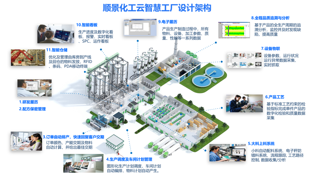米兰体育,米兰online（中国）化工云智慧工厂设计架构